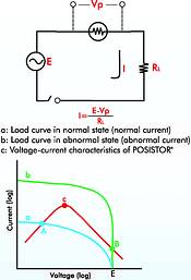 Figure 6. Load curve of circuit and voltage-current characteristics of Posistors